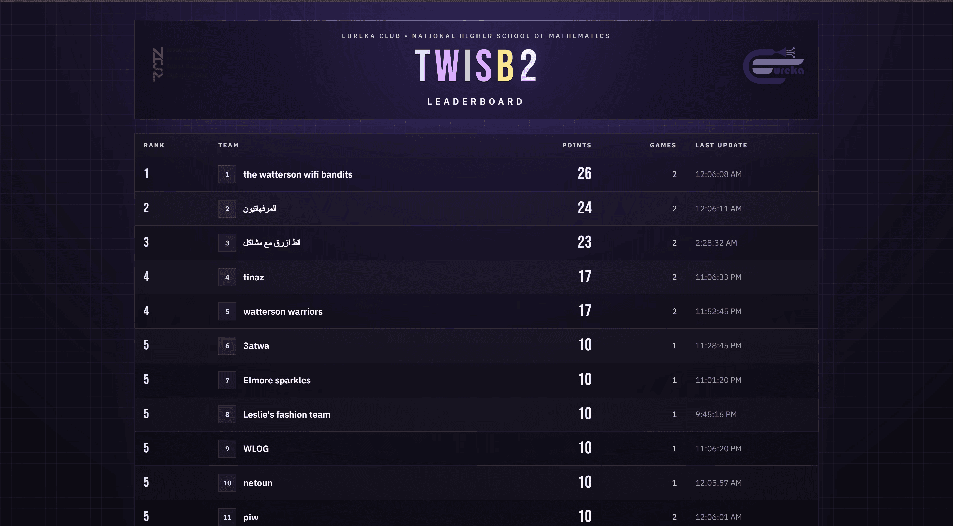 TWISB leaderboard screen.